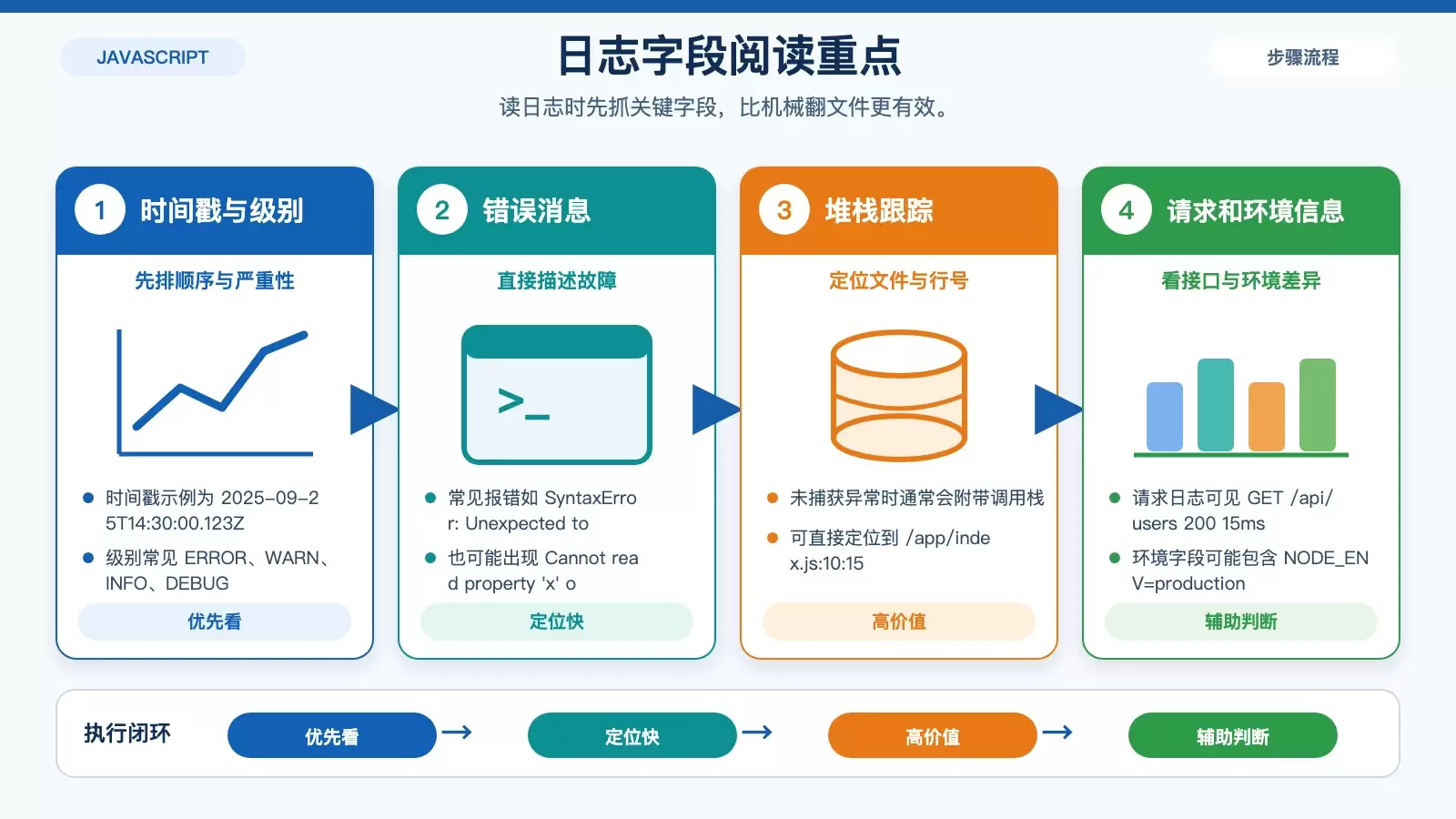 展示一条 Node.js 日志中最值得优先关注字段的信息图