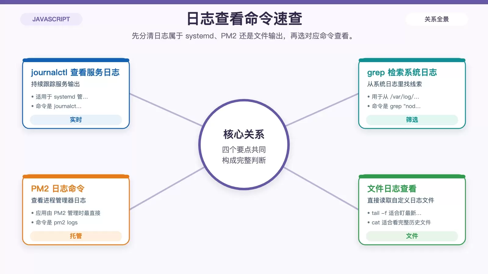 展示 Debian 上查看 Node.js 日志的常用命令及适用场景的信息图