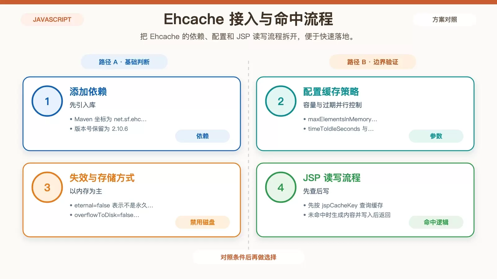 Ehcache 接入流程与关键参数示意图