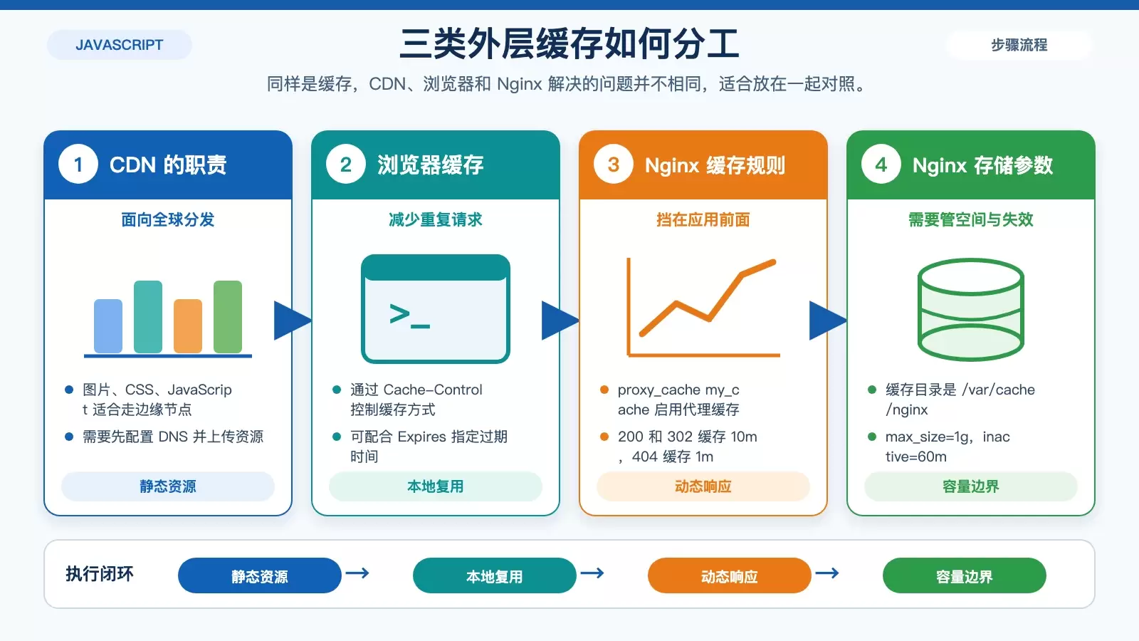 CDN、浏览器缓存与 Nginx 反向代理的分工对比图