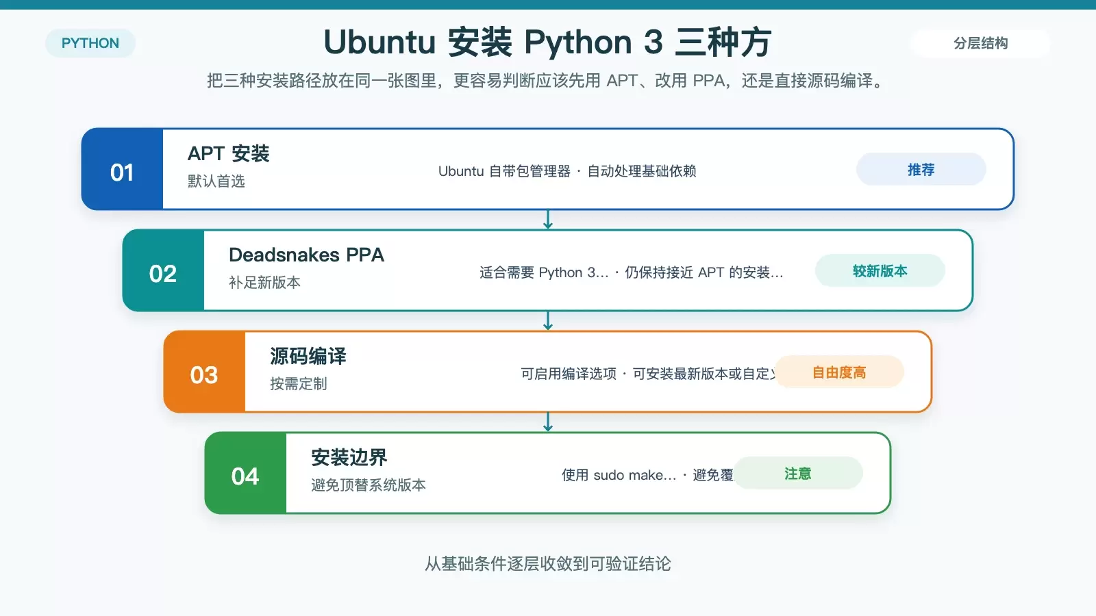 Ubuntu 如何安装 Python3：APT、PPA 与源码编译三种方法详解