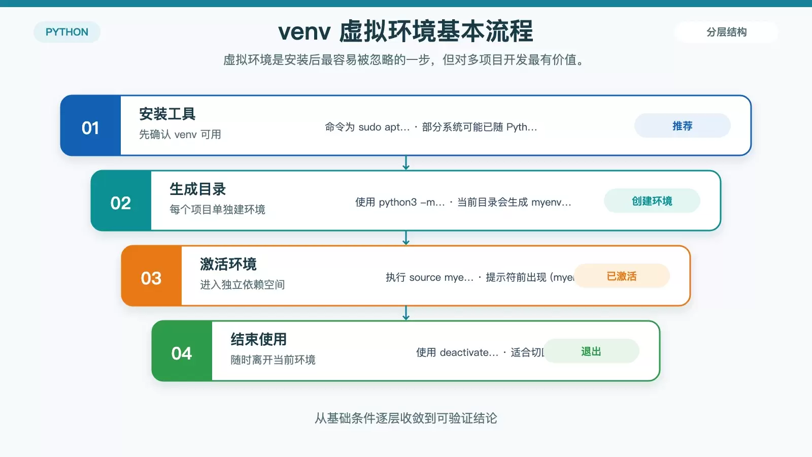 展示 Python 虚拟环境从安装 venv、创建环境、激活到退出的使用流程和终端提示变化