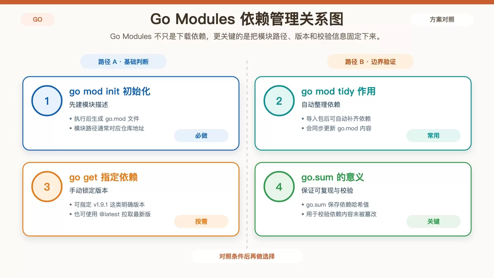 展示 Go 项目中 go.mod、go.sum 与依赖获取方式之间关系的白底信息图