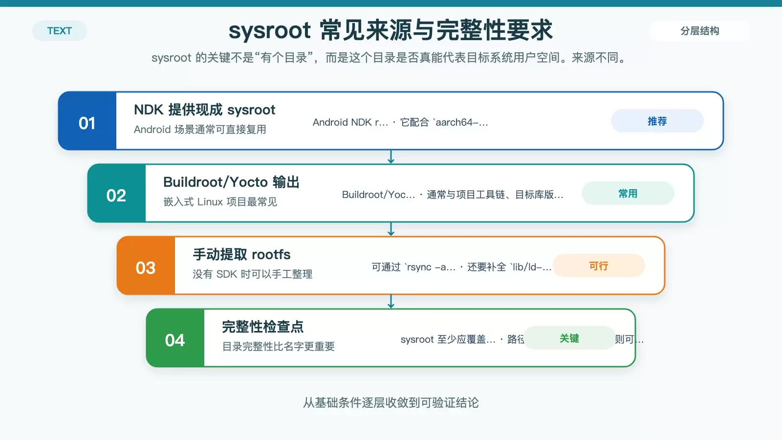展示 sysroot 来源与完整性要求的白底信息图，包括 NDK、Buildroot/Yocto 和手动提取三种路径来源