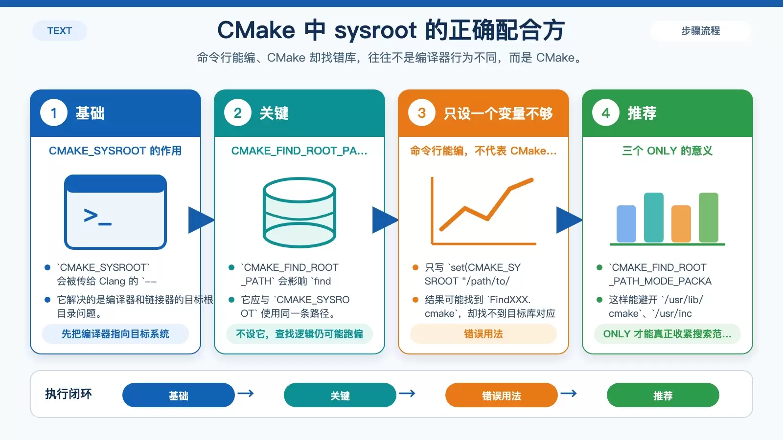 展示 CMake 中 CMAKE_SYSROOT 与 CMAKE_FIND_ROOT_PATH 配合关系，以及 ONLY 模式如何避免误用宿主机路径的白底信息图