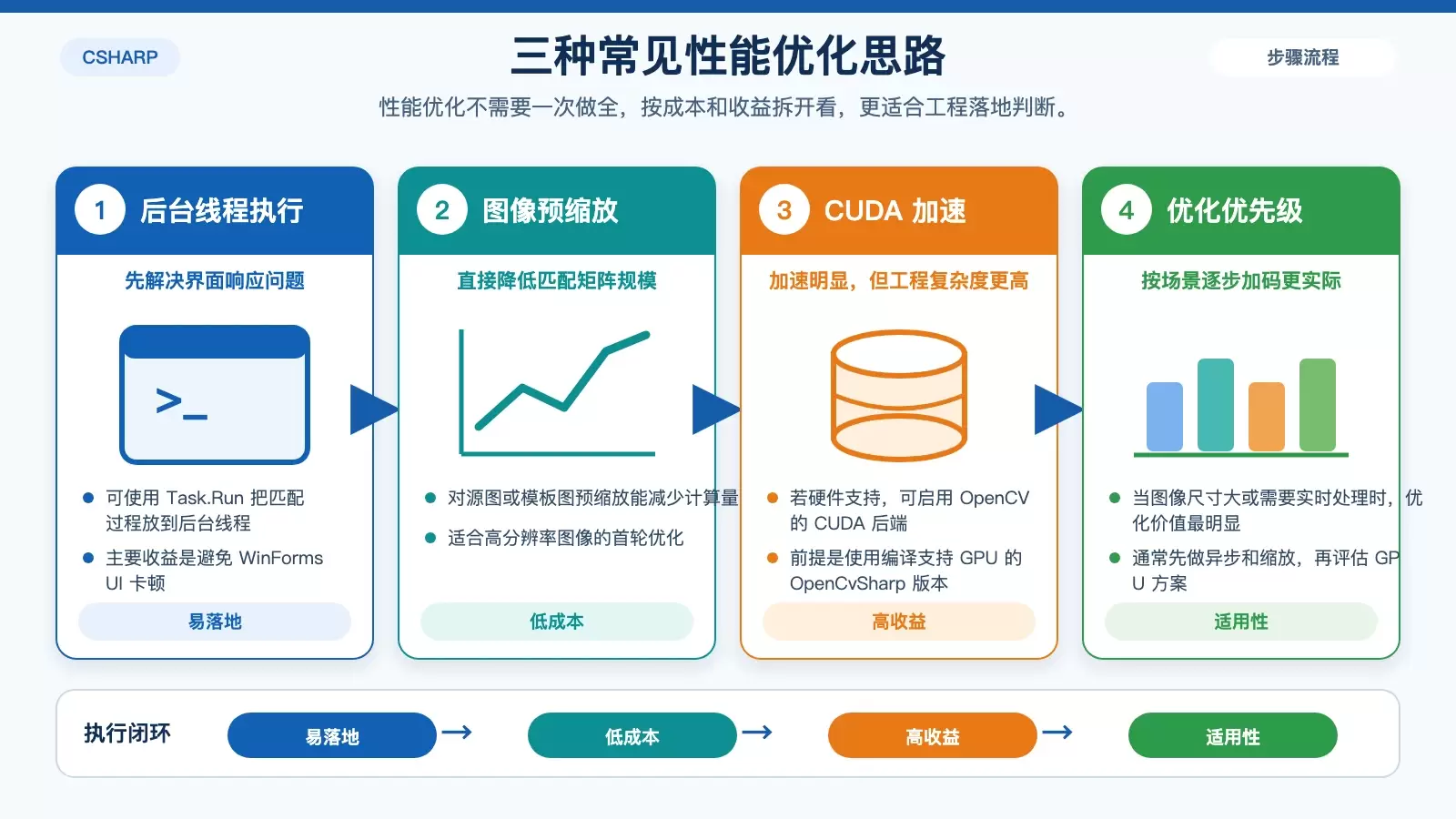 模板匹配性能优化信息图：展示后台线程、预缩放、CUDA 支持三种优化方向及各自适用场景。
