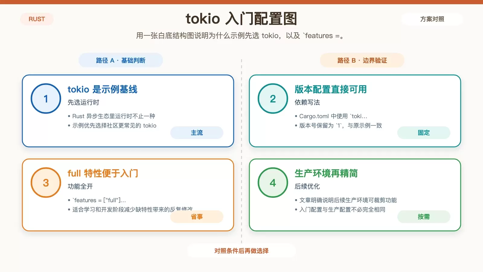 Debian 上怎么实践 Rust 异步编程：从环境搭建到 TCP 回声服务器