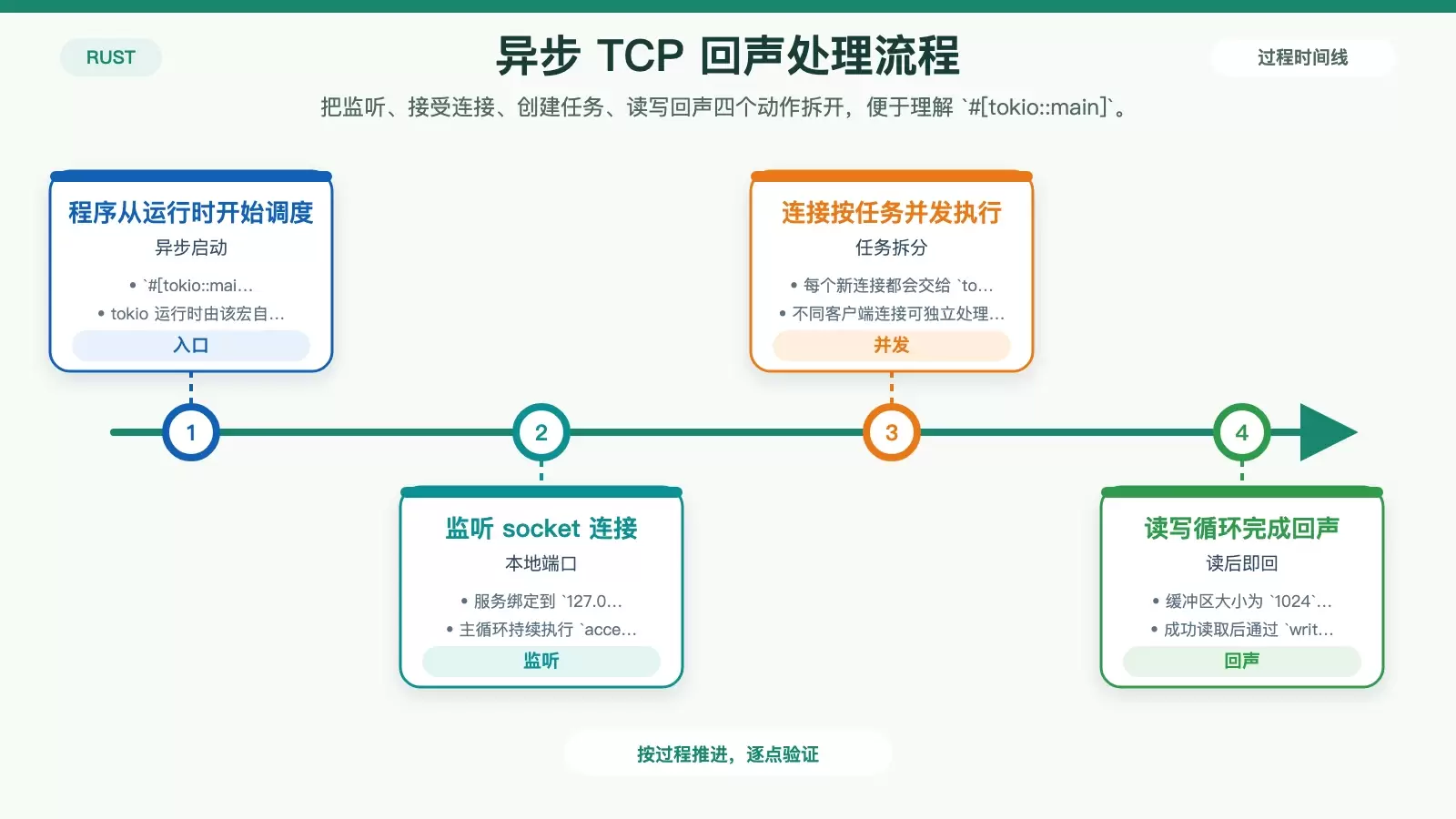 Rust TCP 回声服务器的异步处理流程图
