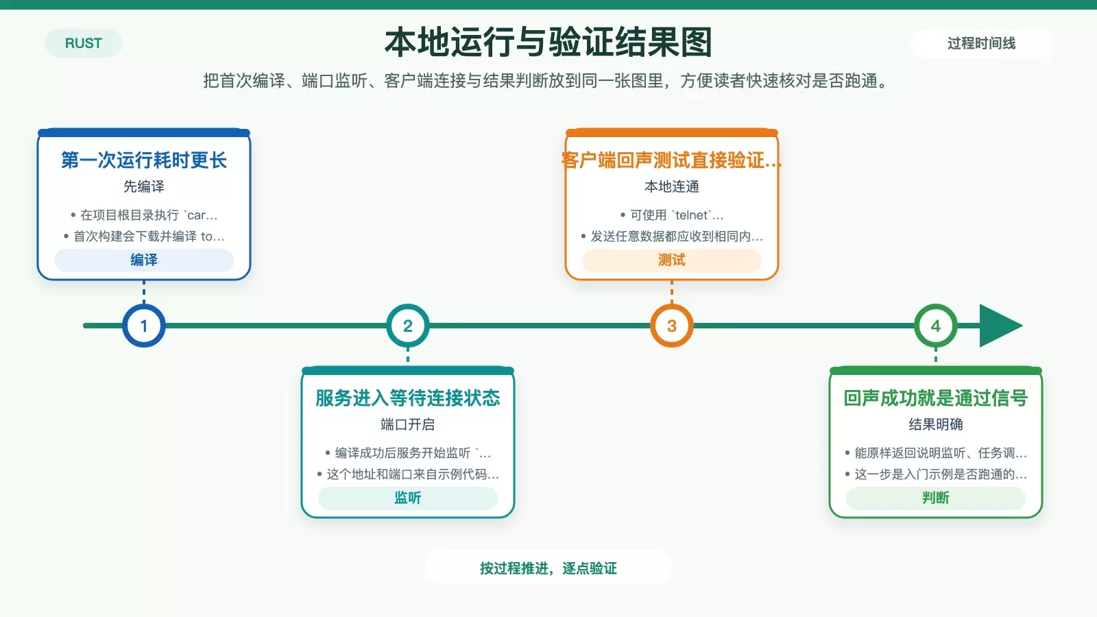 Debian 上运行与测试 Rust 异步服务的结果示意图