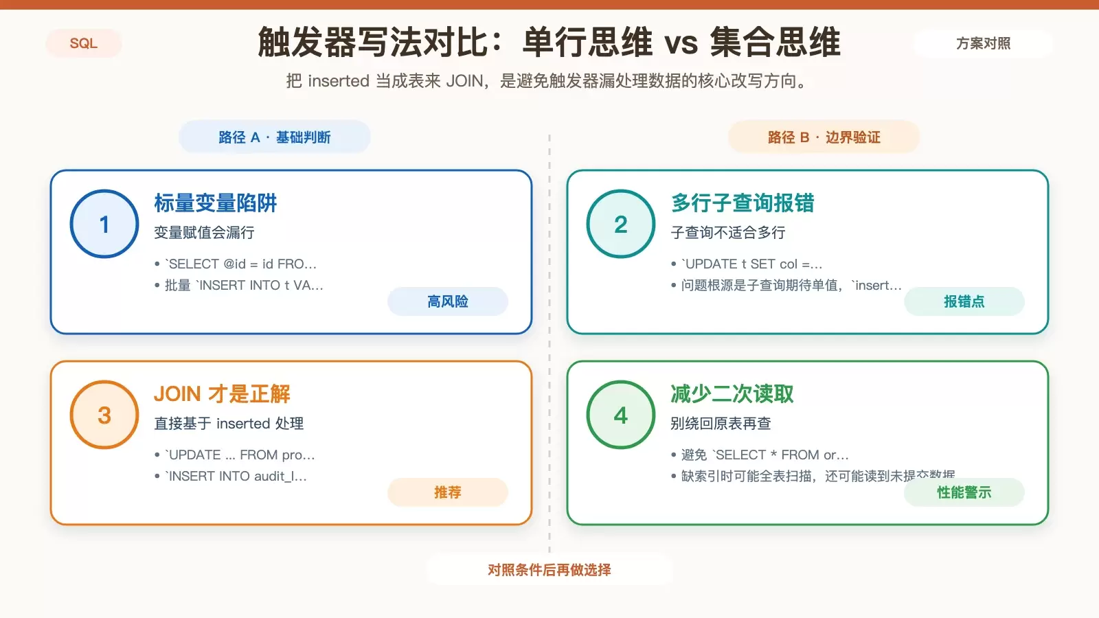 对比触发器中单行变量写法与集合写法的差异，突出批量操作下漏数与正确处理方式
