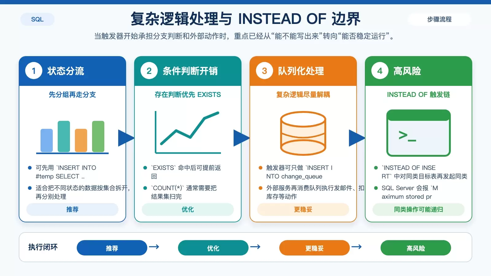展示触发器内分支逻辑与 INSTEAD OF 触发器的边界，说明何时应拆分为队列处理以及如何避免递归