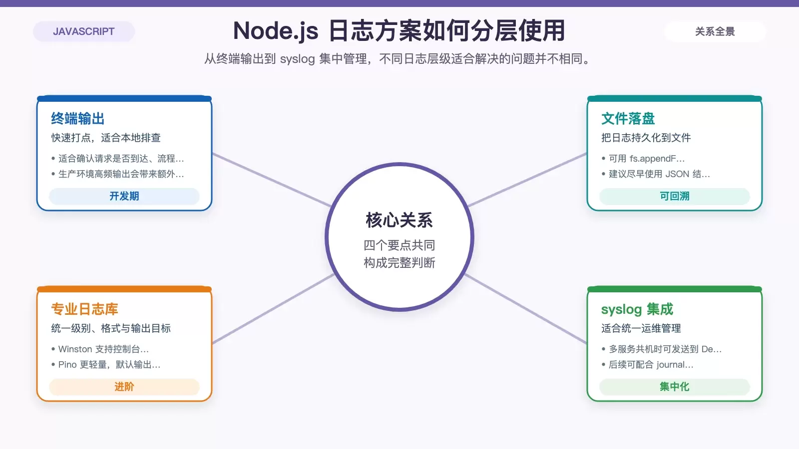 Node.js 日志方案分层选择图，展示终端、文件、日志库和 syslog 的使用场景与差异。