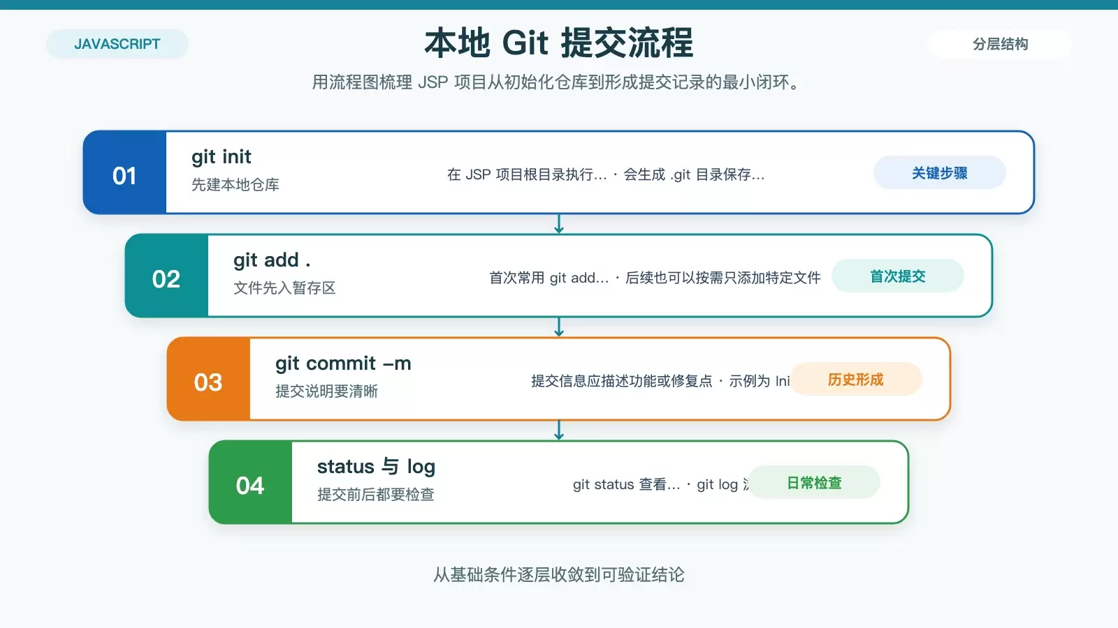 JSP 项目在 Debian 上的版本控制策略是什么