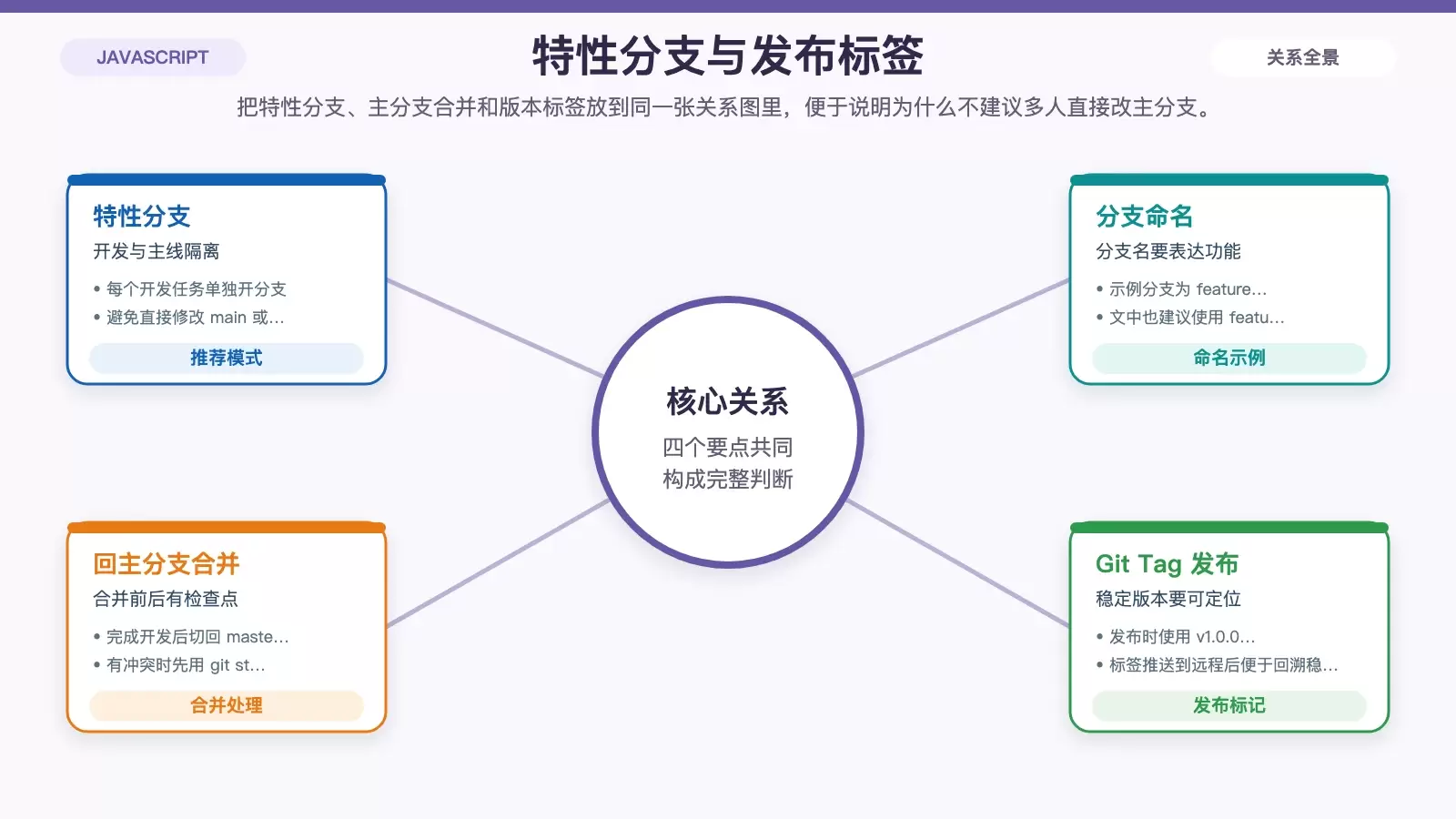 JSP 项目的特性分支与版本发布关系图