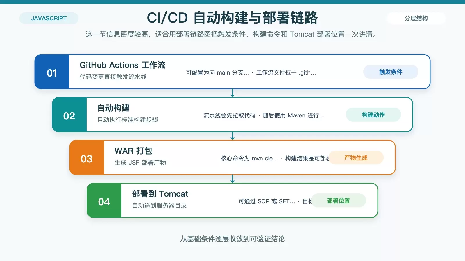 JSP 项目在 Debian 上的 CI/CD 部署链路图