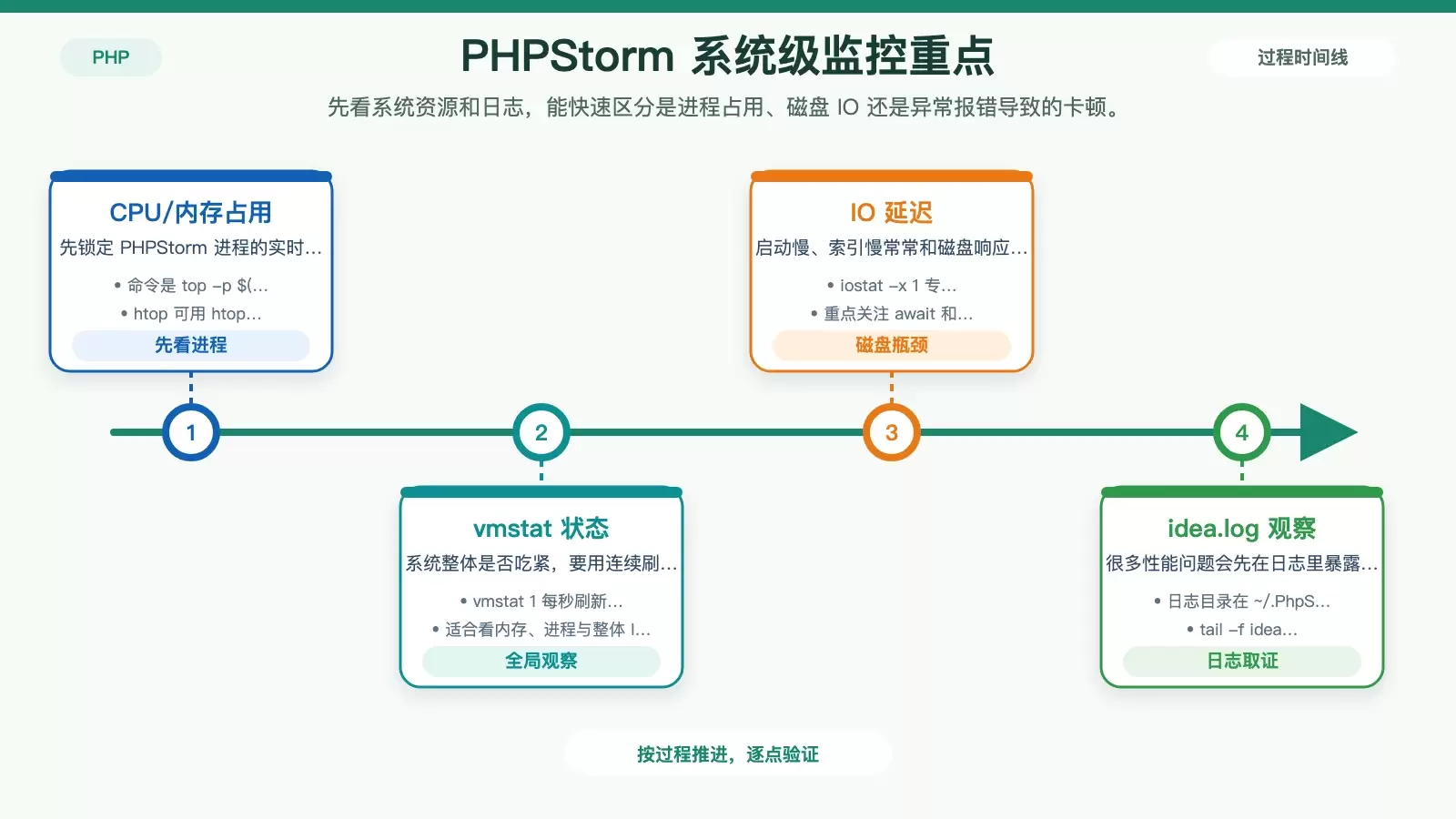 系统层排查 PHPStorm 卡顿的信息图，概括 CPU、内存、磁盘 IO 与日志四类观测点。