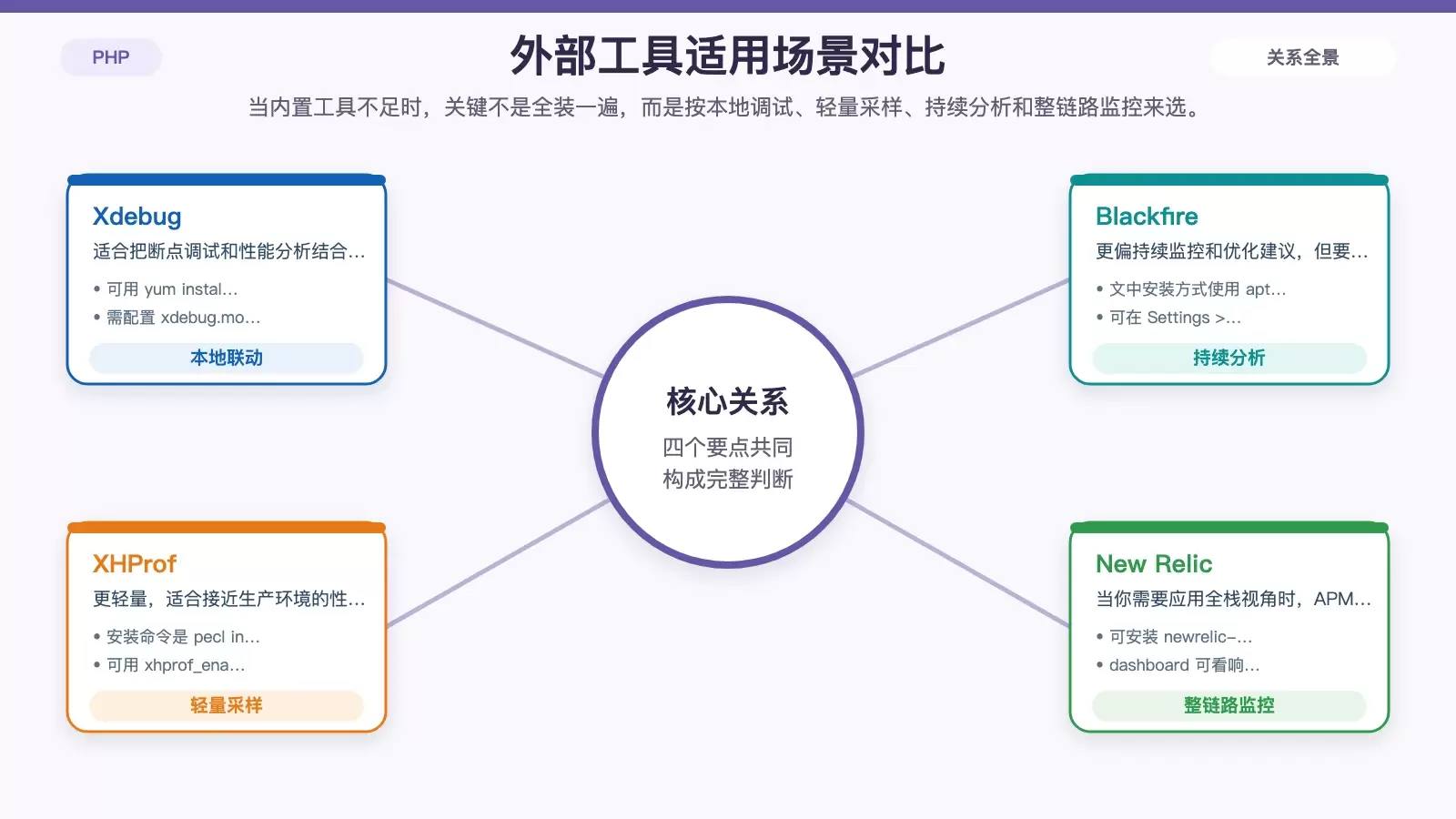 外部性能工具选型的信息图，对比 Xdebug、Blackfire、XHProf、New Relic 的适用场景。