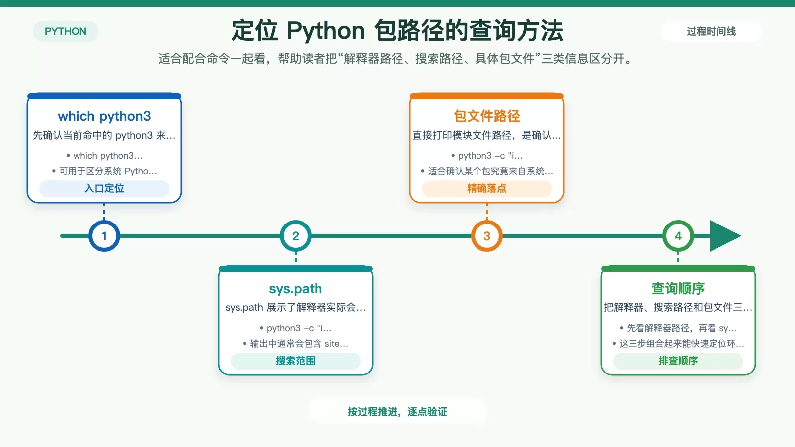 展示确认 Python 解释器与包实际安装路径的查询思路图