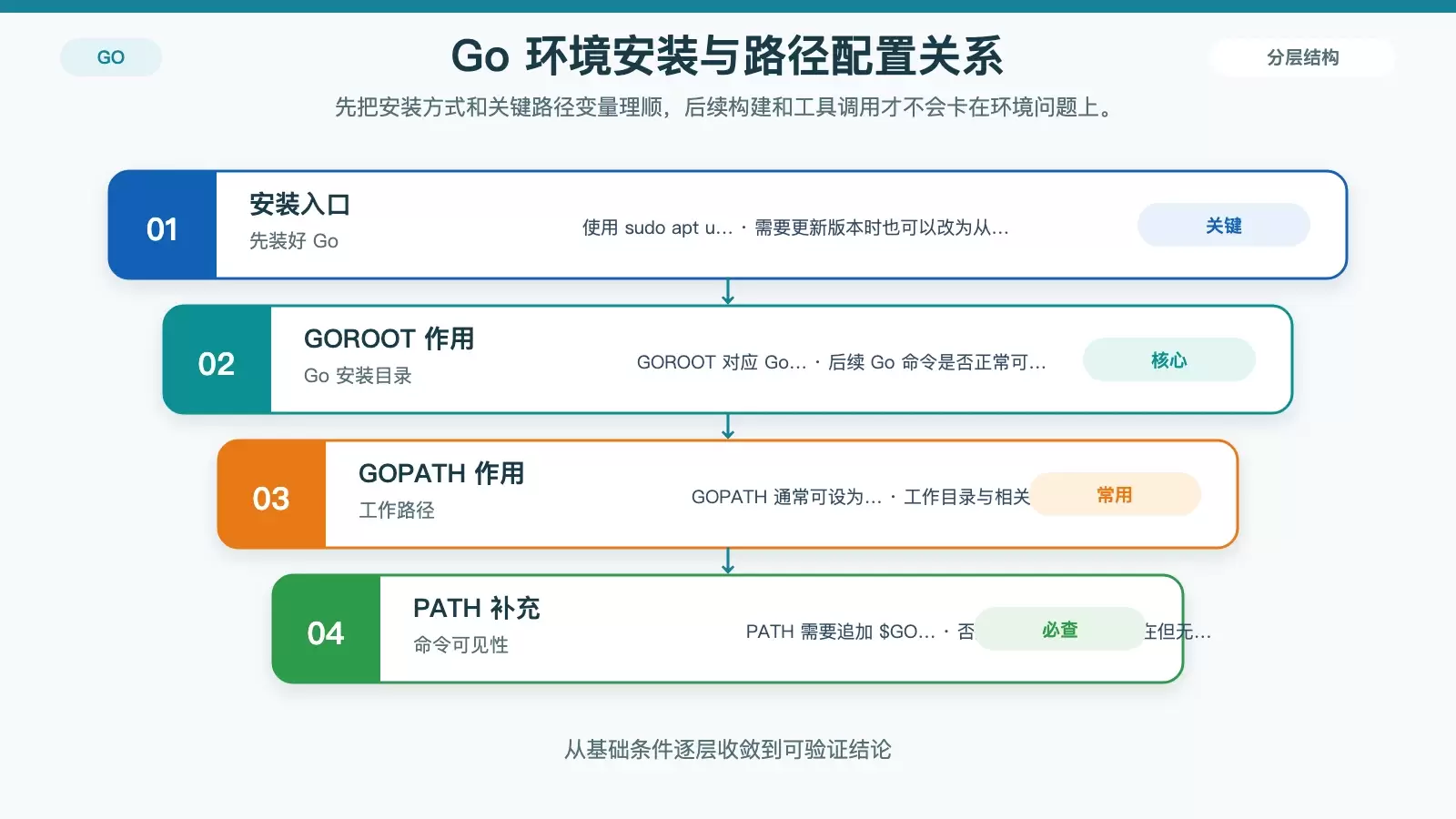 展示 Debian 上 Go 开发环境的安装与路径配置关系图，突出 apt 安装、GOPATH、GOROOT 和 PATH 的对应作用。