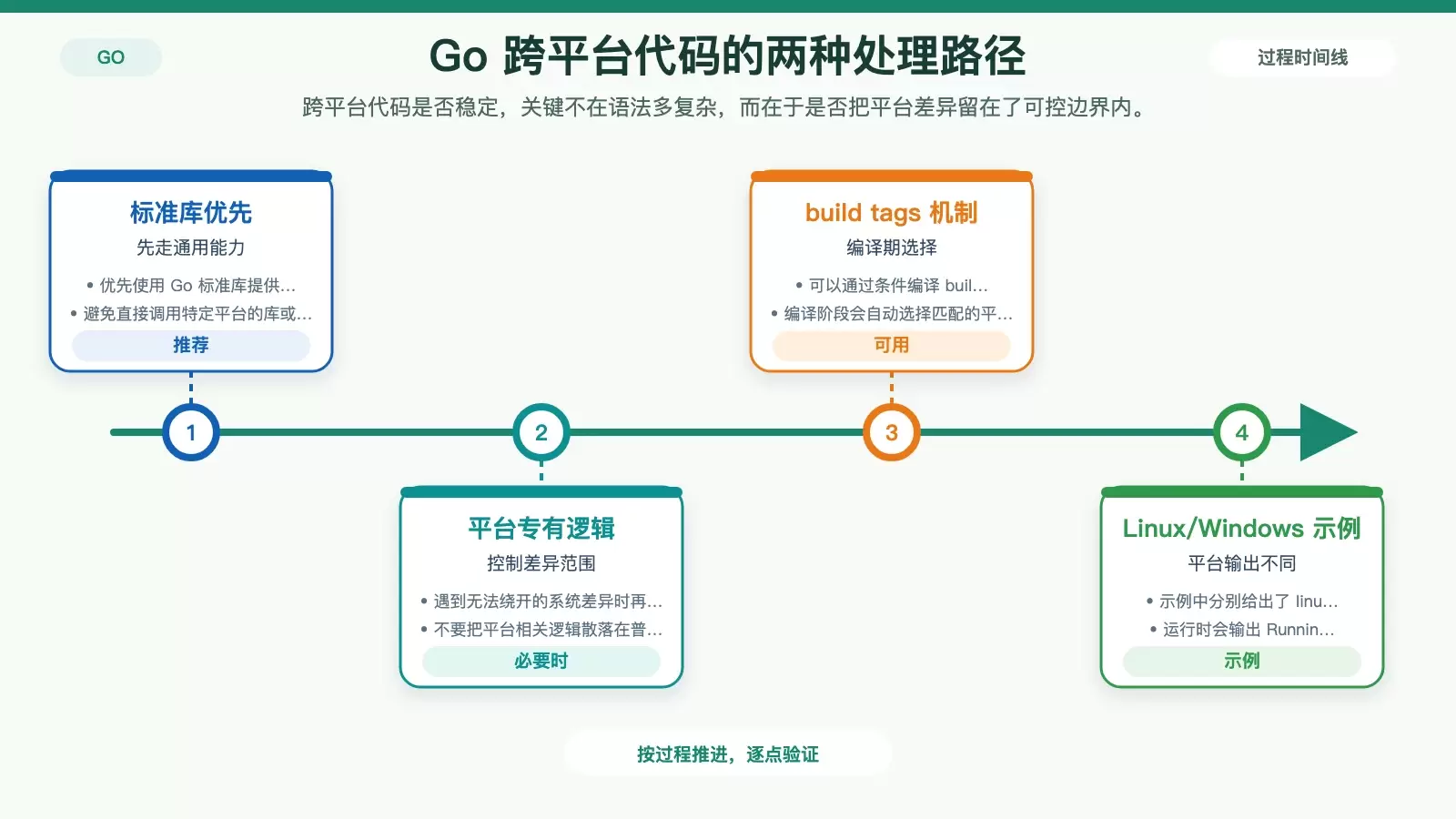 展示 Go 跨平台代码编写时的两条路线：优先使用标准库，必要时用 build tags 为 Linux 和 Windows 分别提供实现。