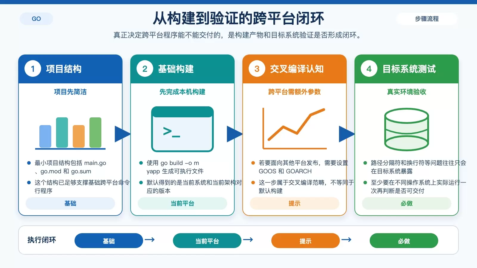 展示从项目结构、基础构建到目标系统测试的闭环，强调 go build 生成当前平台产物以及真实环境验证的重要性。