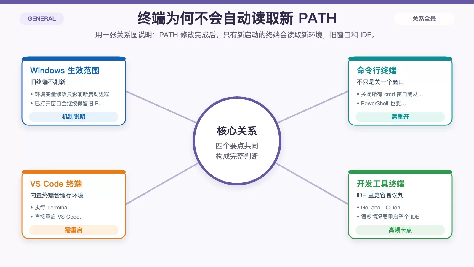 GCC PATH 修改后为何不生效的终端刷新关系图