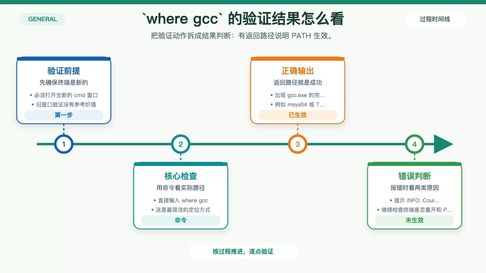 使用 where gcc 验证 PATH 是否生效的排查图