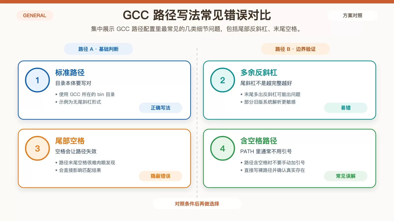 Windows PATH 中常见 GCC 路径错误对比图