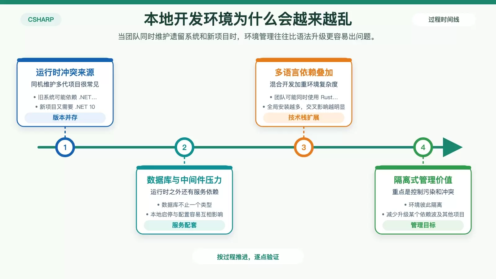 多版本 .NET 本地环境管理图，展示旧项目、新项目、数据库与多语言环境并存的隔离关系