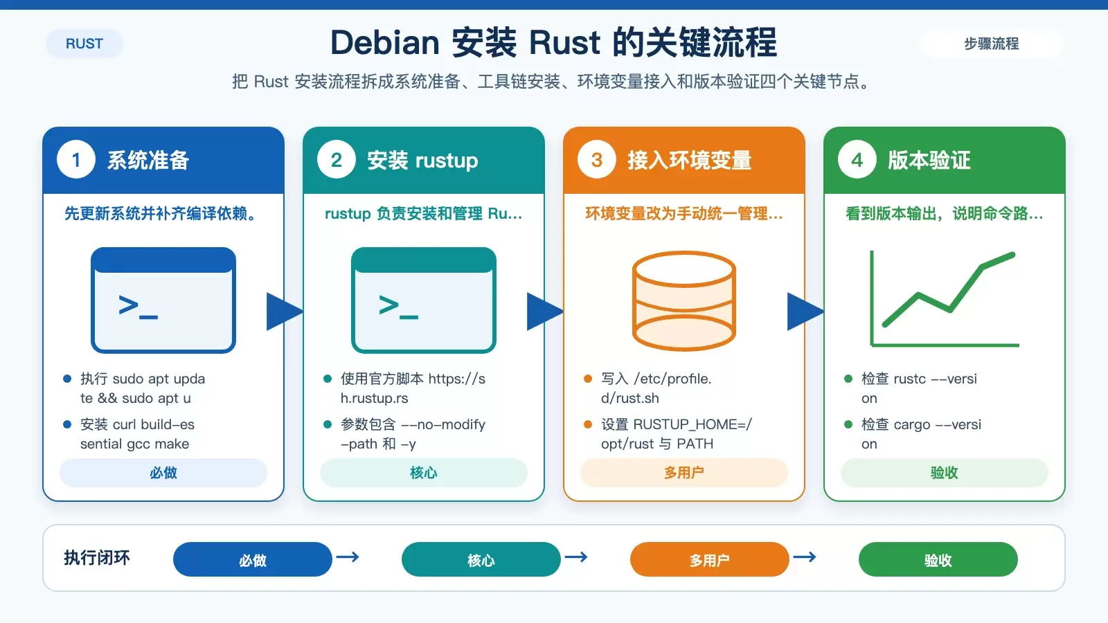 Debian 下如何配置 Rust 开发环境：从安装到验证一步走通