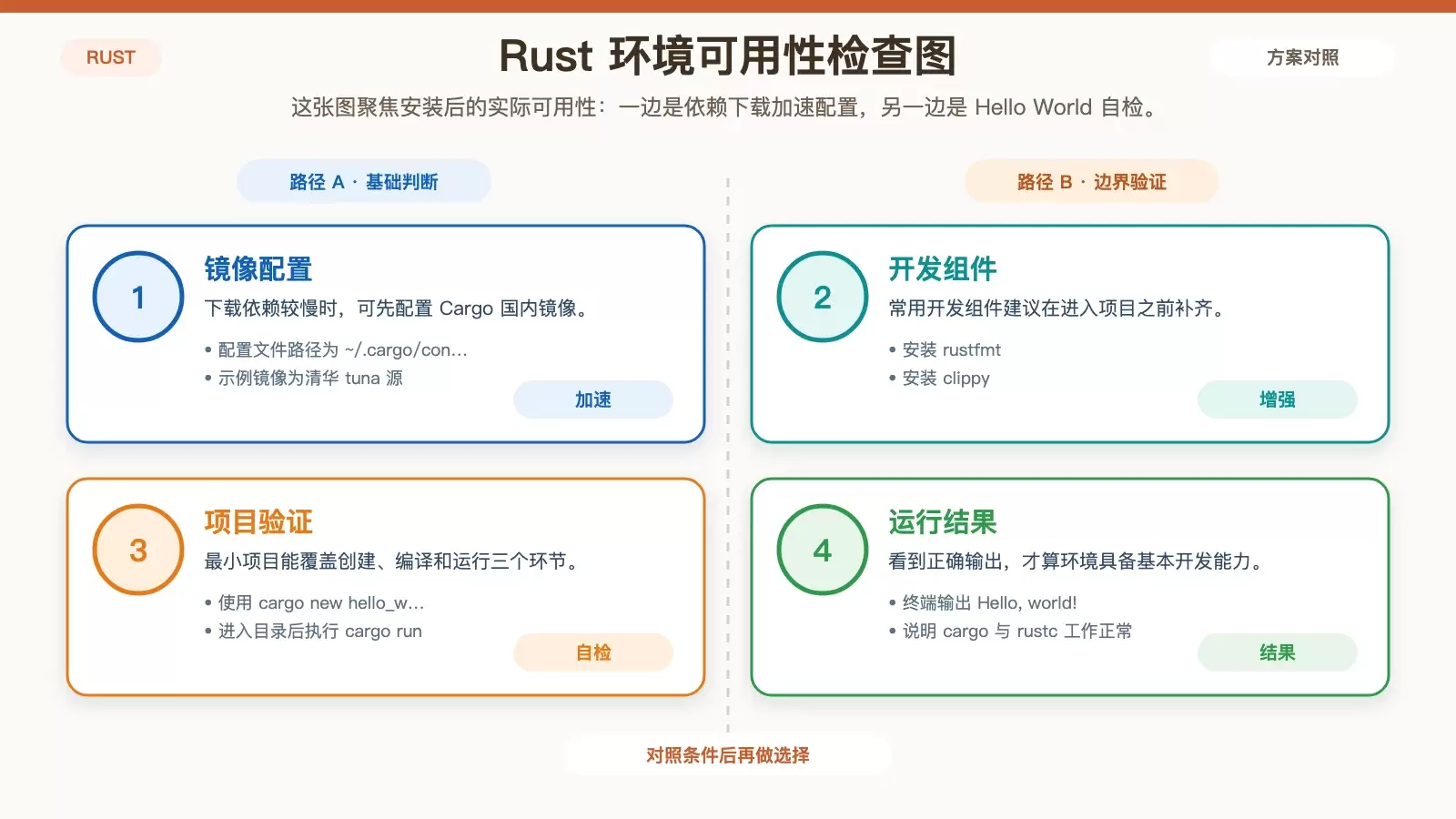 展示 Cargo 国内镜像配置和示例项目验证结果之间关系的信息图