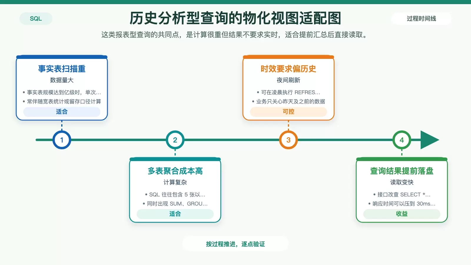 展示历史报表类查询为什么适合改用物化视图的白底信息图