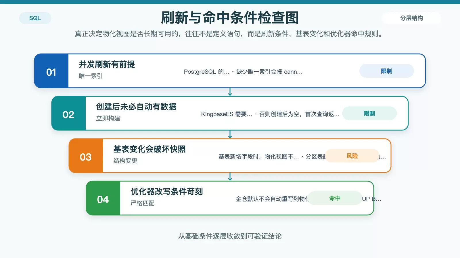 展示物化视图刷新策略与数据库限制的白底信息图