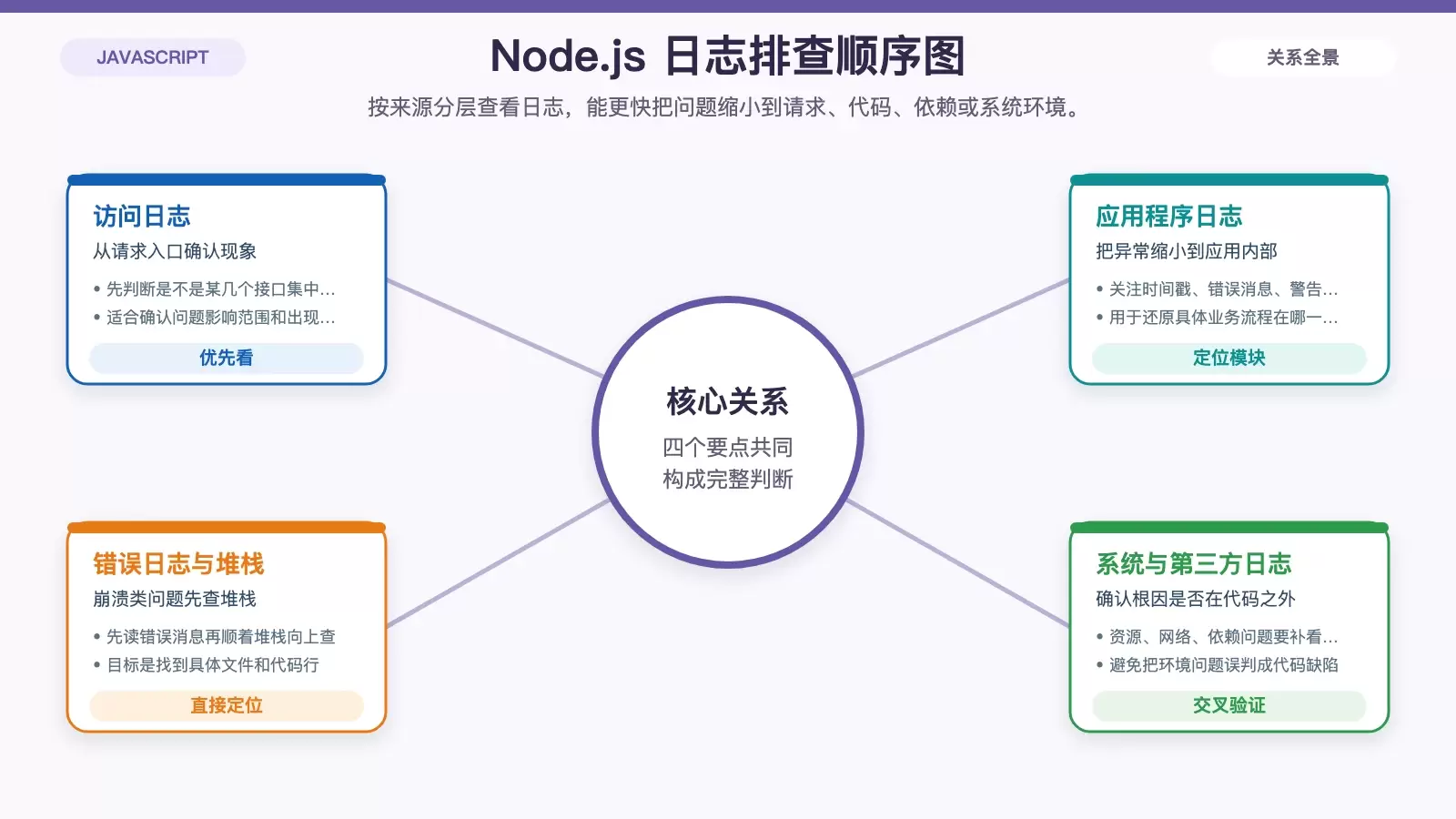 如何解读 Node.js Debian 日志