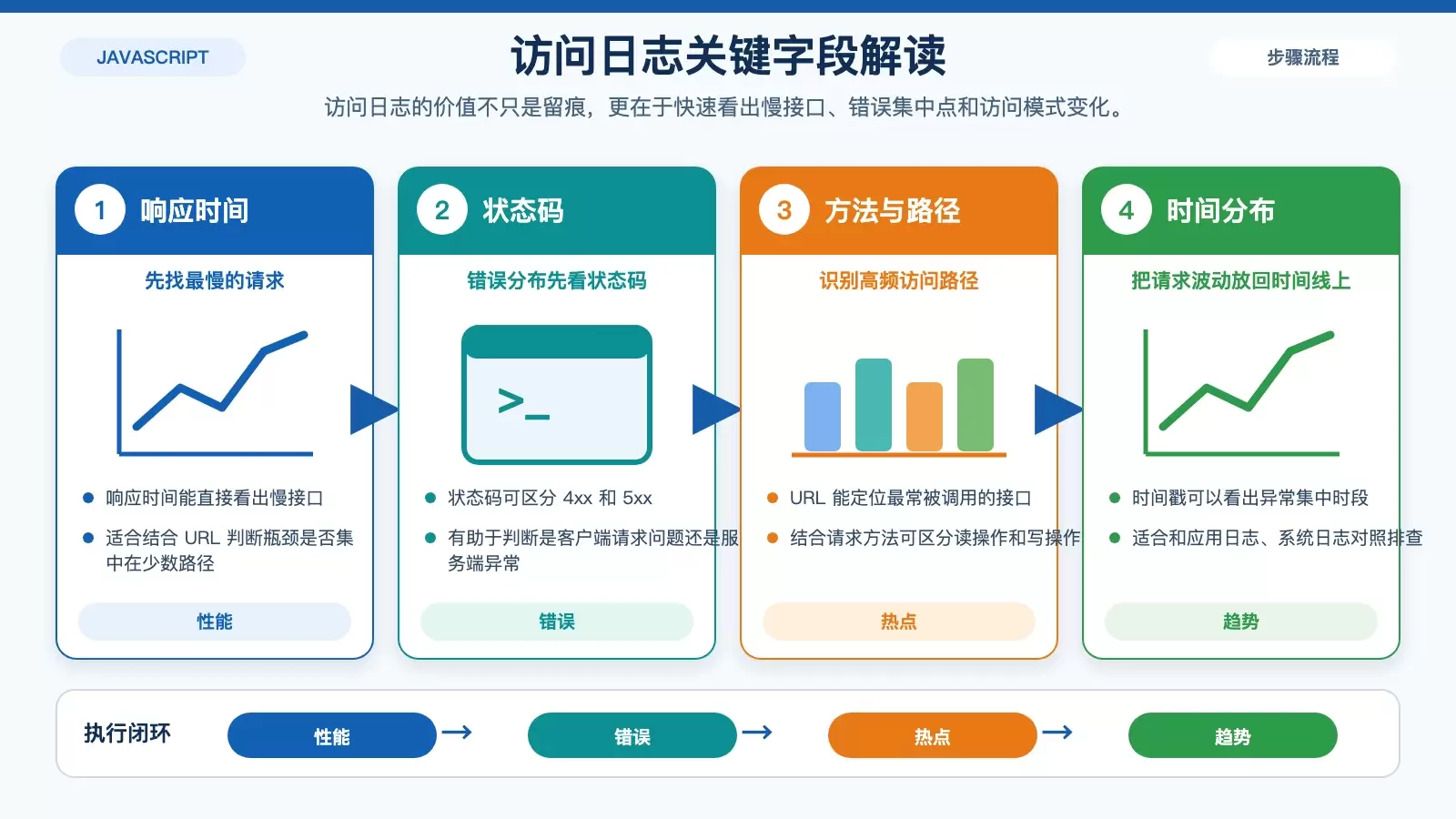 展示访问日志中最值得关注的五类字段被归纳为四个分析重点,用于识别慢接口和高错误率请求。
