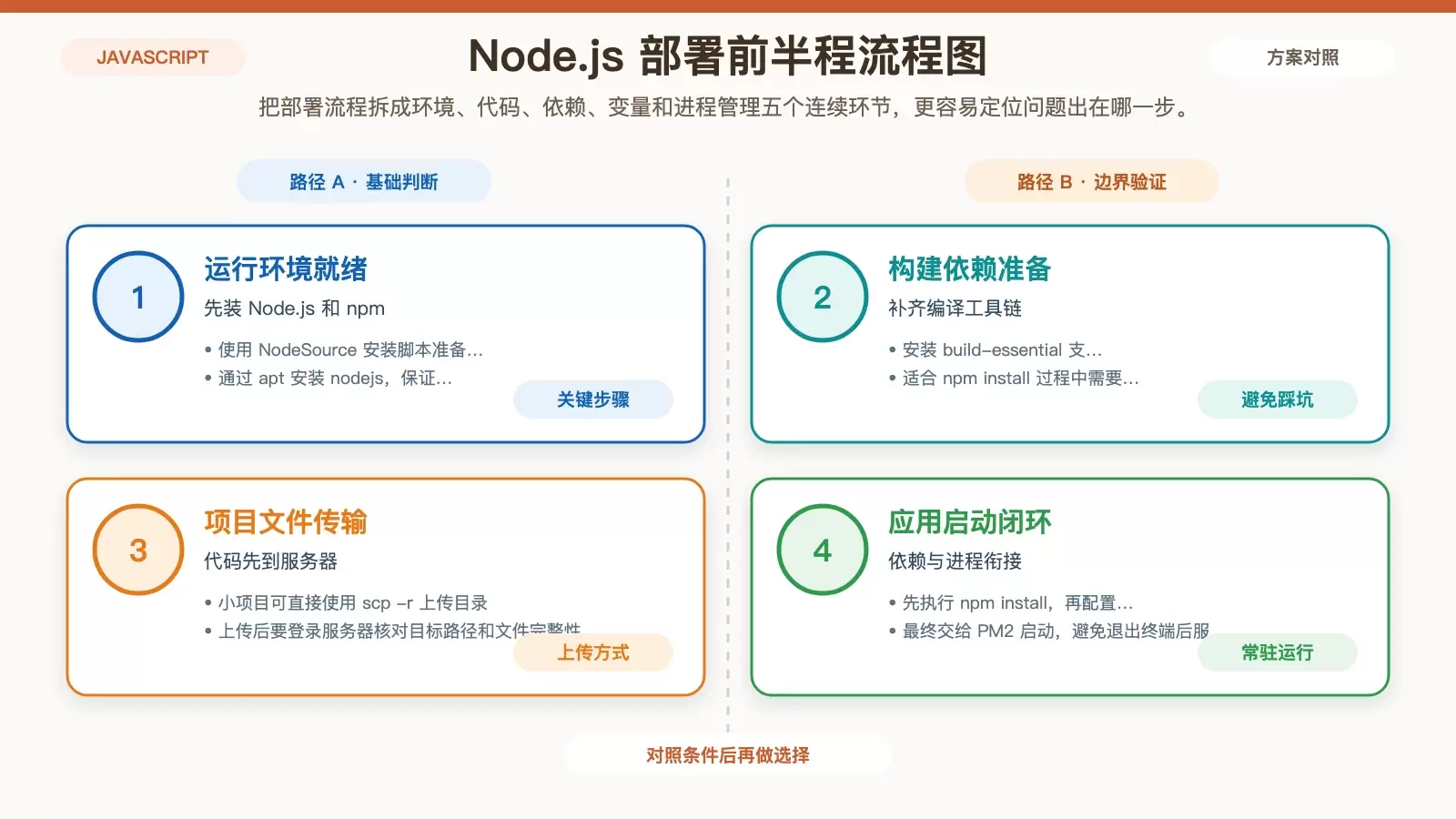 展示 Linux 上 Node.js 项目从环境准备到常驻运行的部署步骤信息图
