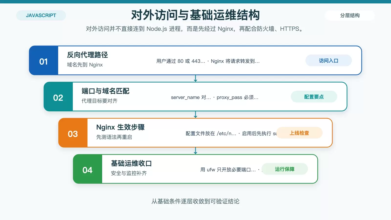 展示 Nginx 反向代理到本地 Node.js 端口以及上线后安全监控要点的信息图