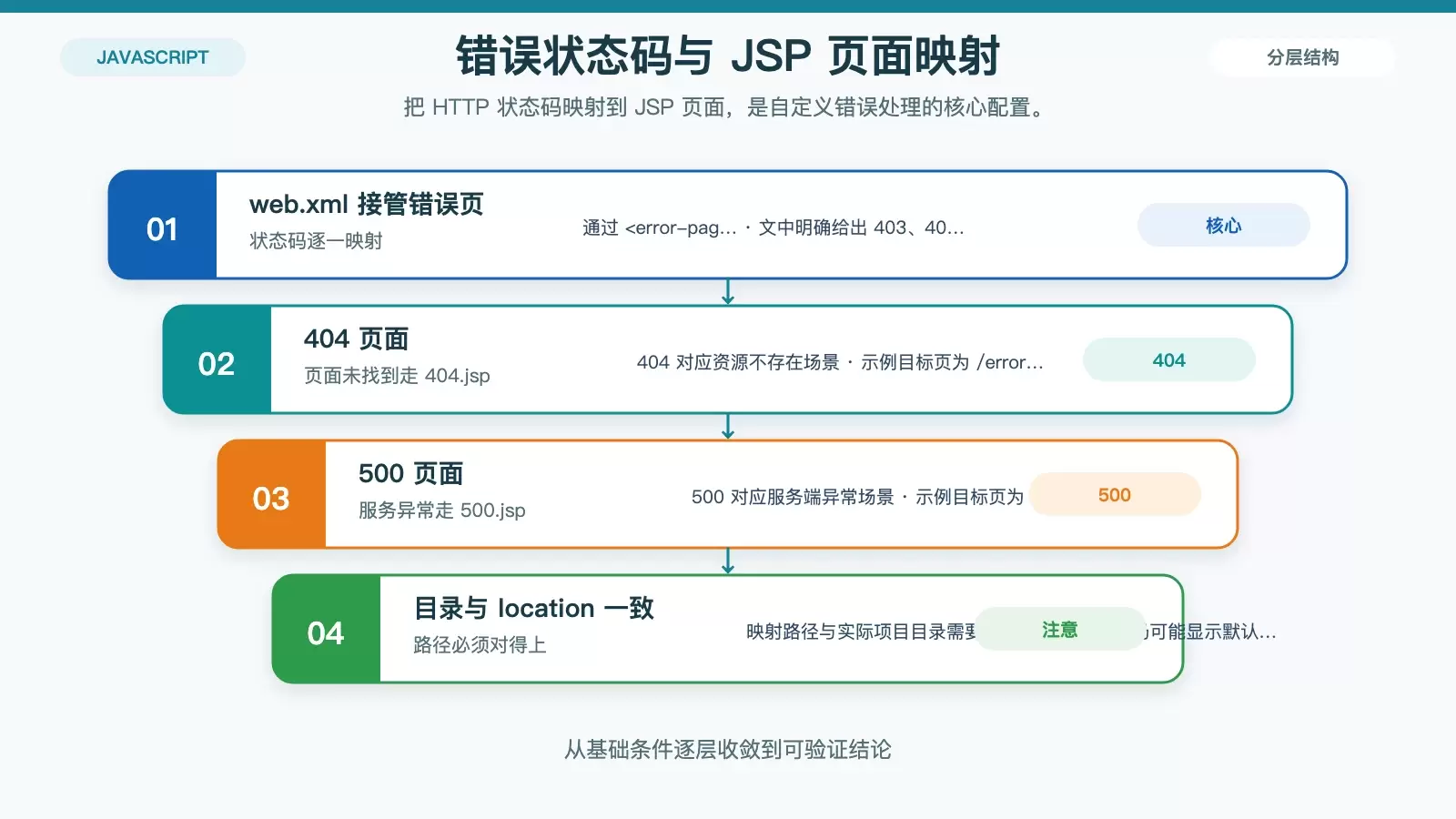 JSP 错误页映射关系信息图，展示 403、404、500 三类状态码如何在 web.xml 中对应到各自的 JSP 页面，并强调路径一致性。