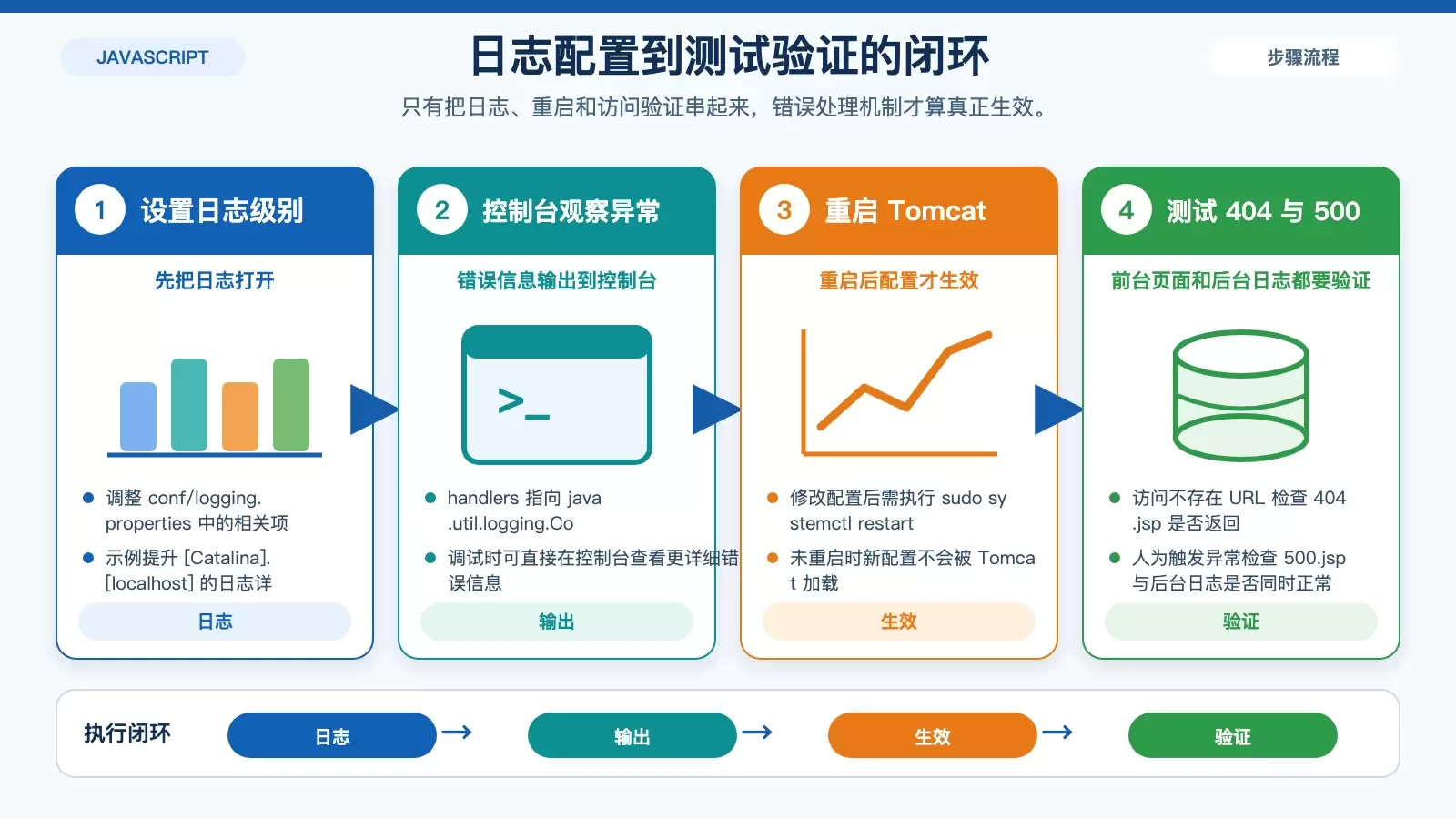 Tomcat 错误处理闭环信息图，展示日志级别、控制台输出、重启服务以及 404/500 测试之间的执行顺序。
