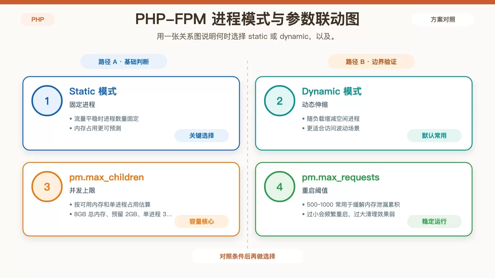 对比 PHP-FPM 的 static 与 dynamic 模式，并展示进程池关键参数之间的关系