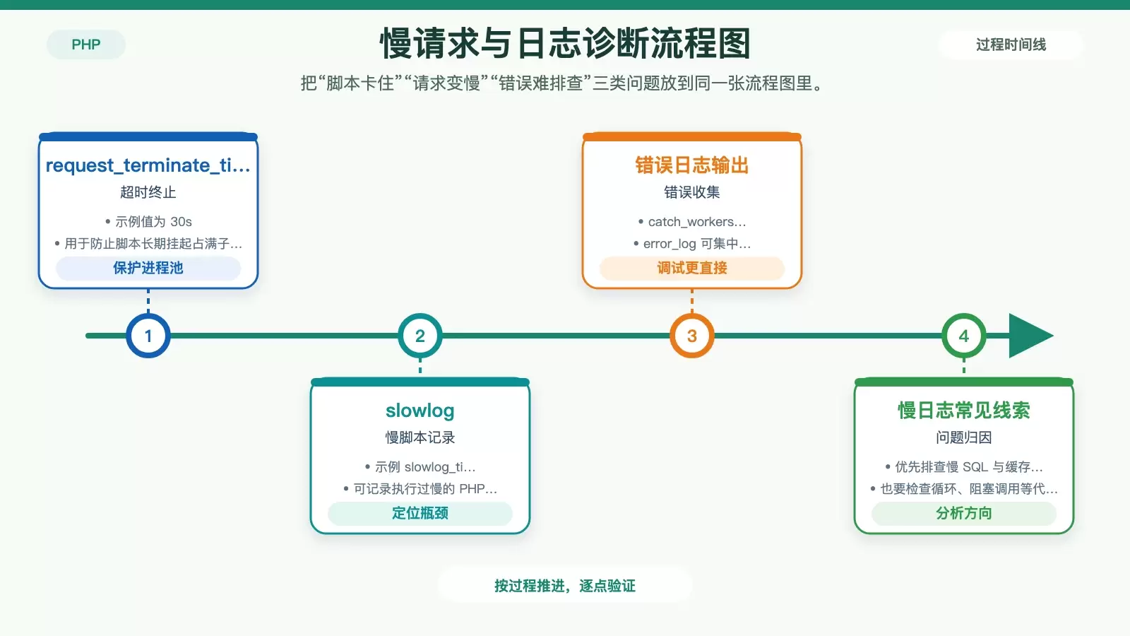 展示慢请求超时、慢日志、错误日志三者如何配合定位 PHP-FPM 性能问题