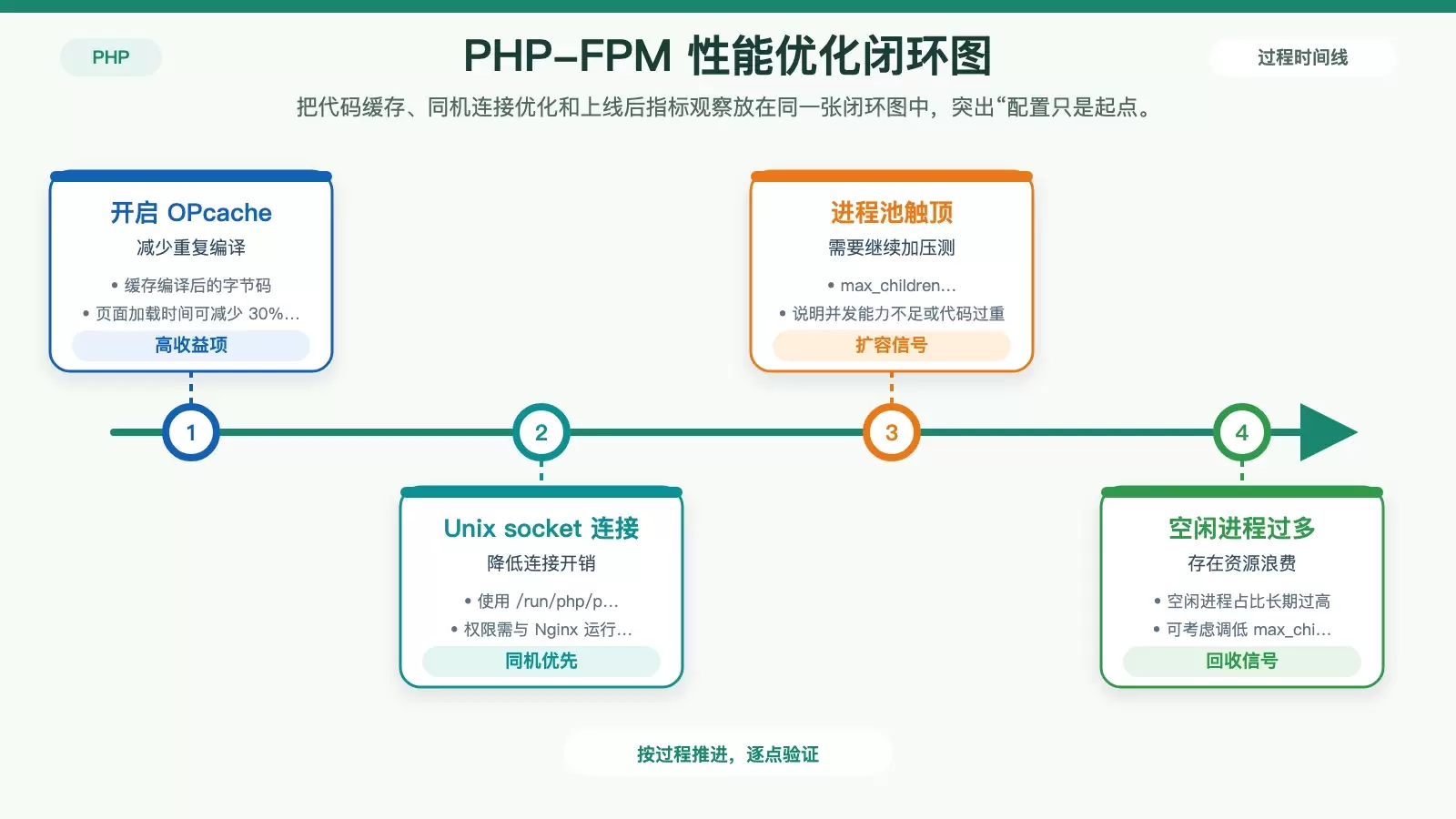 概括 OPcache、Unix socket 和监控指标之间的优化闭环