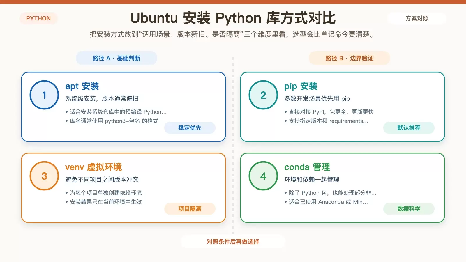 Ubuntu 上如何安装 Python 库：apt、pip、venv 与 conda 的选择与用法