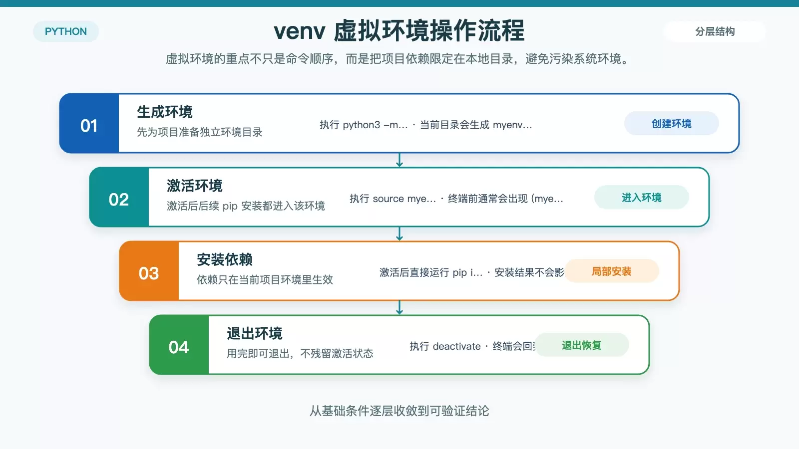 Python 虚拟环境从创建、激活到安装与退出的操作流程图