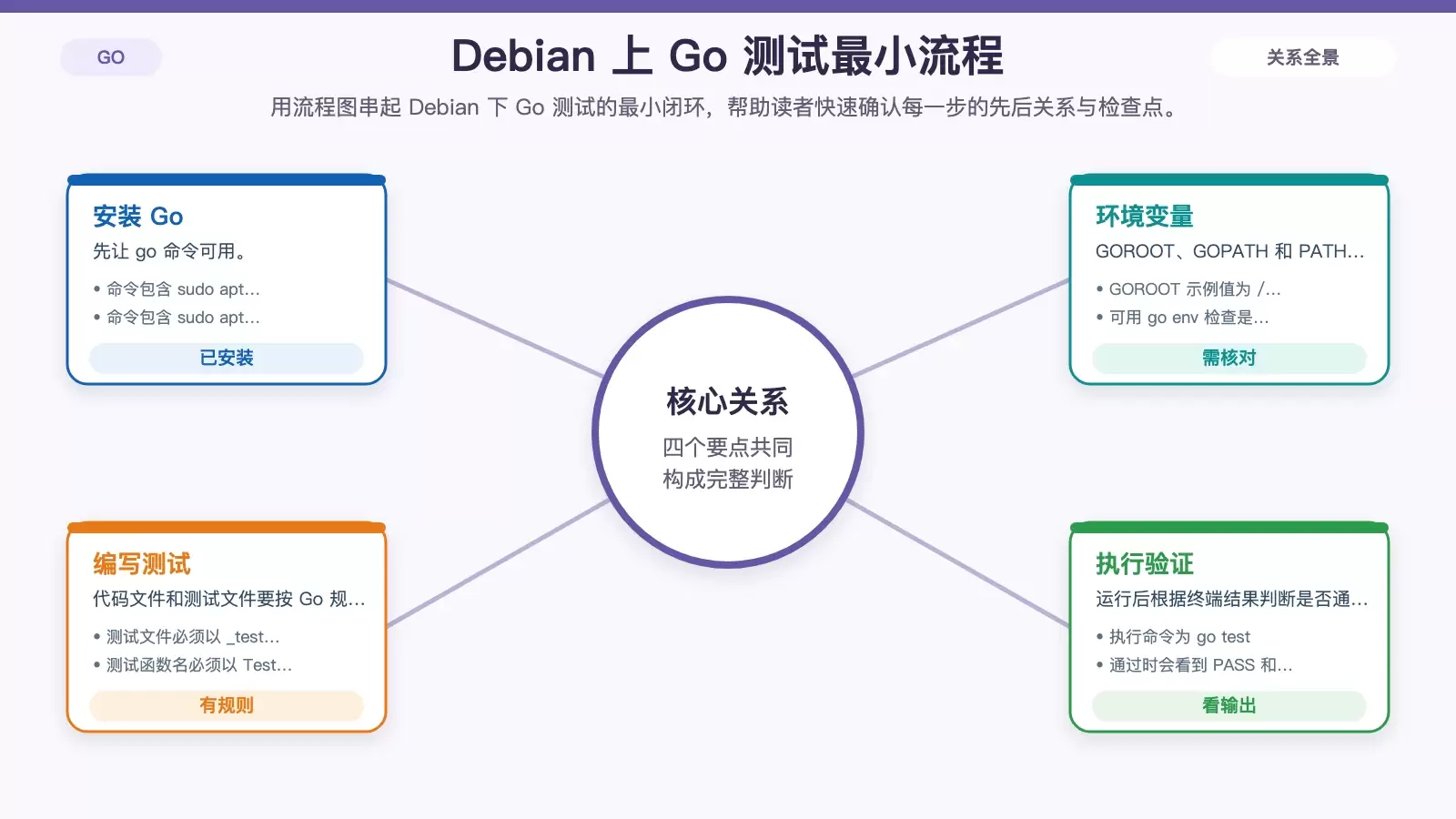 展示 Debian 上 Go 测试从安装到运行的基础流程图