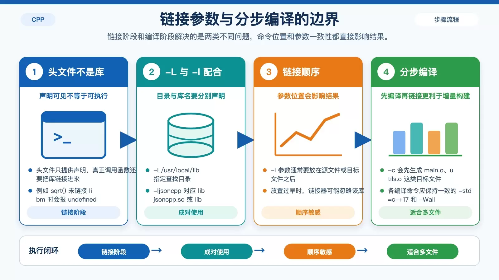 展示外部库链接参数与多文件分步编译关系的信息图