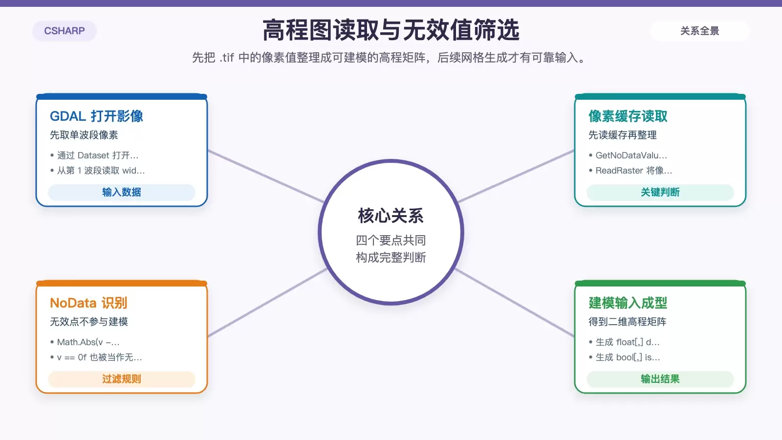 展示 GDAL 读取 .tif 高程图并筛出有效高程数据的白底信息图