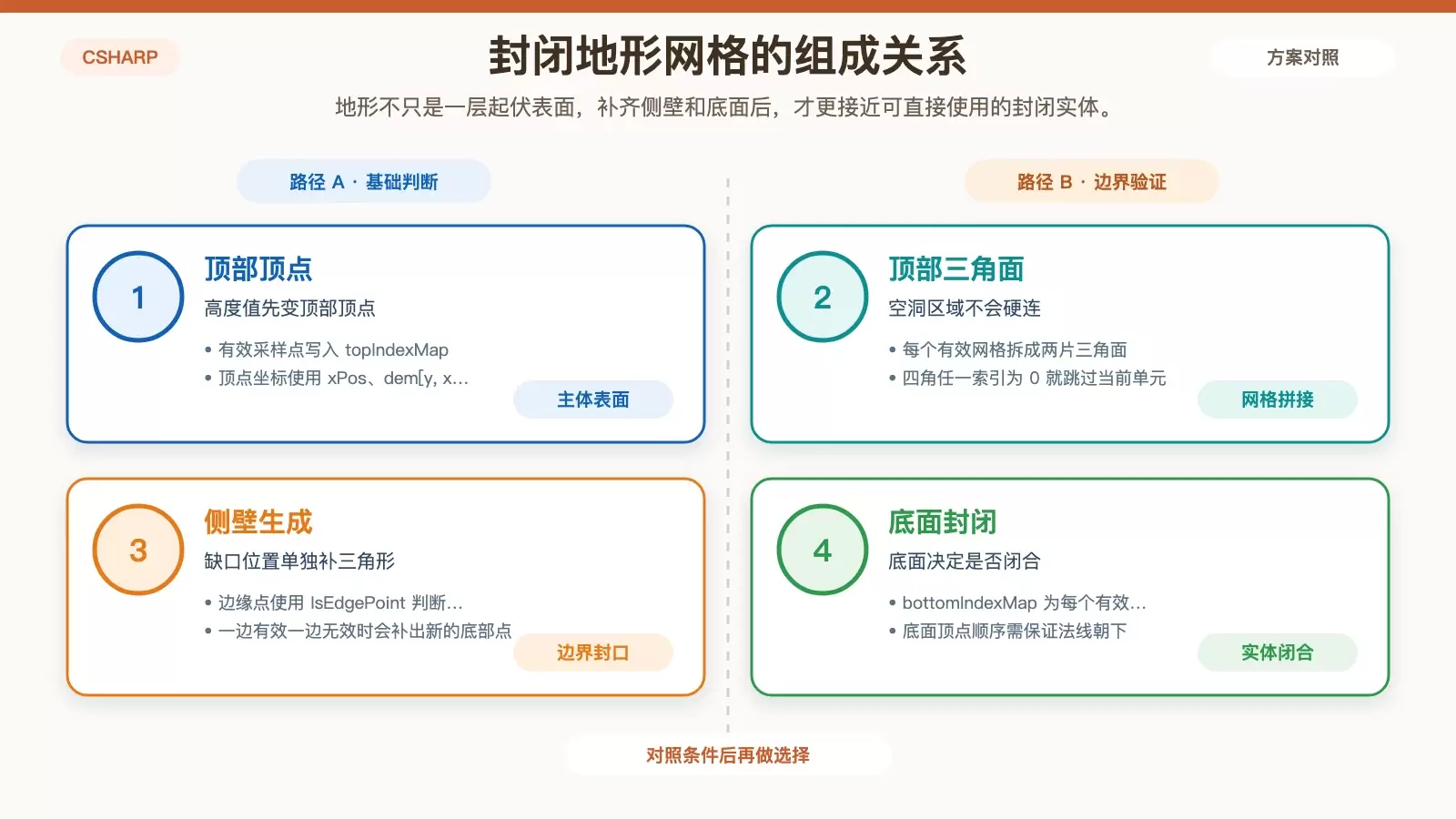 展示顶部网格、侧壁和底面如何共同构成封闭地形模型的白底信息图