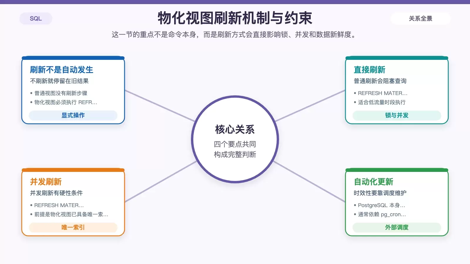 展示物化视图刷新方式、并发刷新前提、调度依赖和数据时效性的流程信息图