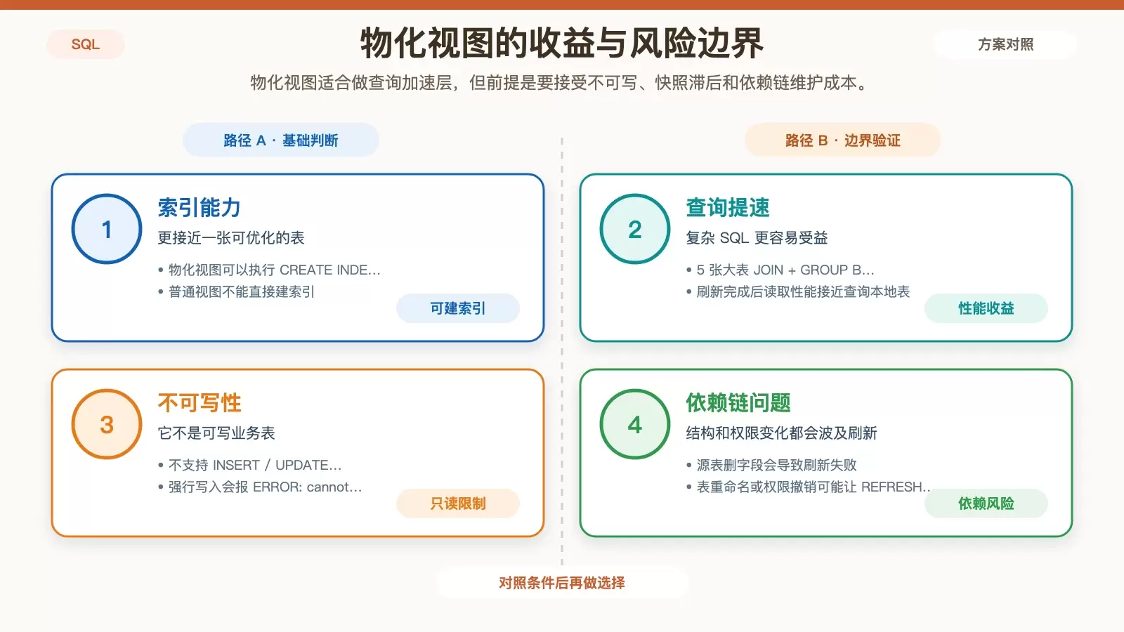 展示物化视图在索引、性能收益、不可写限制和依赖链故障上的使用边界